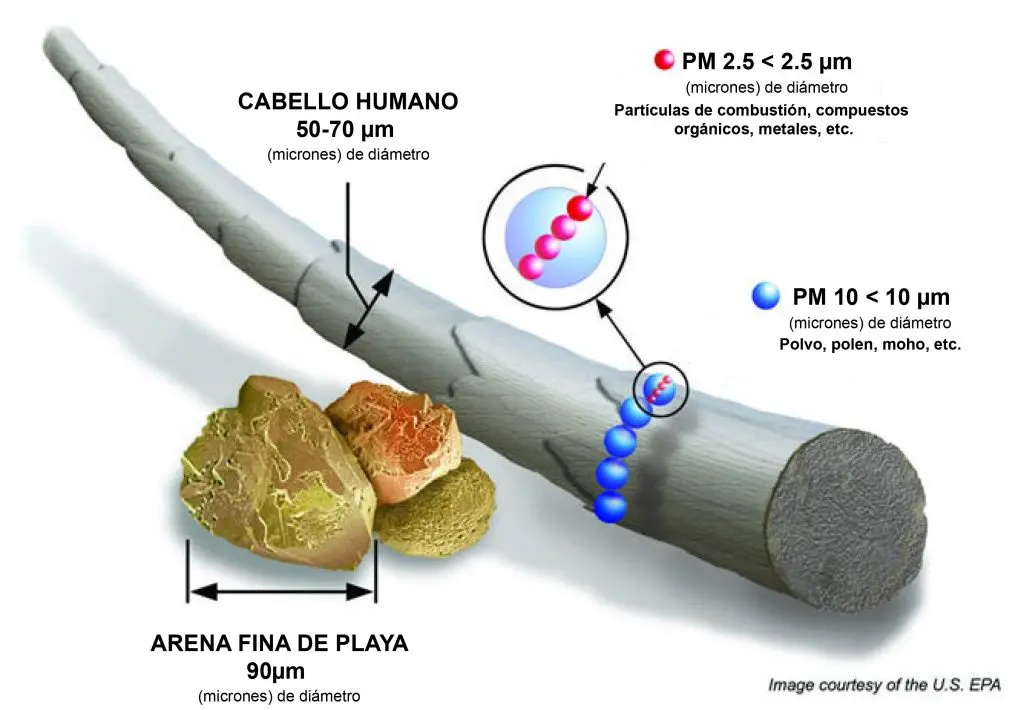 Aire más limpio con filtro PM2,5 El sistema incorpora filtro PM2,5, diseñado para ayudar a mejorar la calidad del aire interior capturando partículas finas presentes en el ambiente. Este tipo de filtración contribuye a reducir polvo, partículas contaminantes y elementos en suspensión que pueden afectar al confort diario.  Es una prestación especialmente interesante para hogares donde se busca un ambiente más limpio, saludable y confortable, no solo una climatización eficiente en frío y calor.
